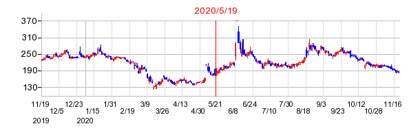 2020年5月19日 14:56前後のの株価チャート